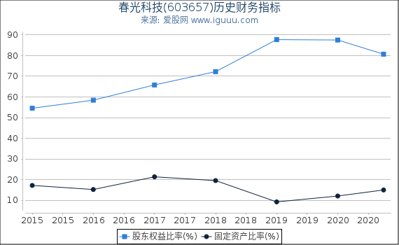 春光科技(603657)股东权益比率、固定资产比率等历史财务指标图 春光科技(603657)股东权益比率、固定资产比率等历史财务指标图