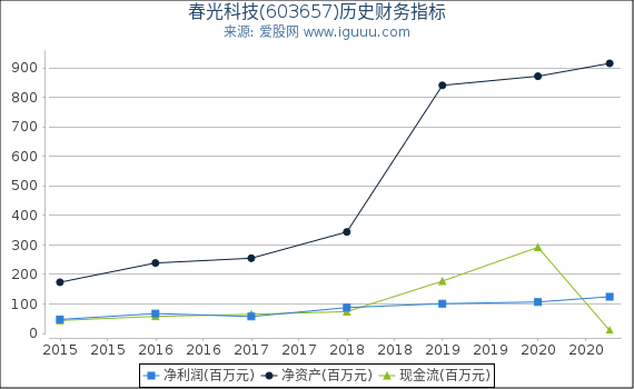 春光科技(603657)股东权益比率、固定资产比率等历史财务指标图 春光科技(603657)股东权益比率、固定资产比率等历史财务指标图