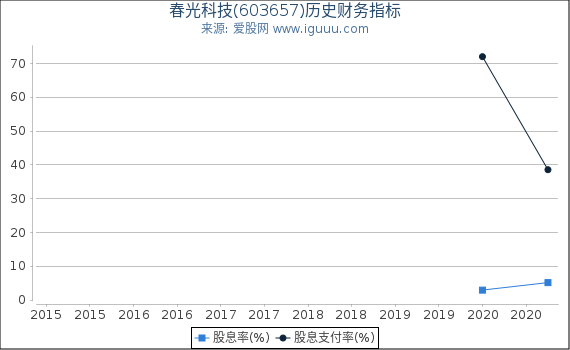 春光科技(603657)股东权益比率、固定资产比率等历史财务指标图 春光科技(603657)股东权益比率、固定资产比率等历史财务指标图