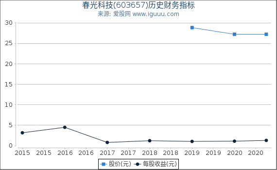 春光科技(603657)股东权益比率、固定资产比率等历史财务指标图 春光科技(603657)股东权益比率、固定资产比率等历史财务指标图