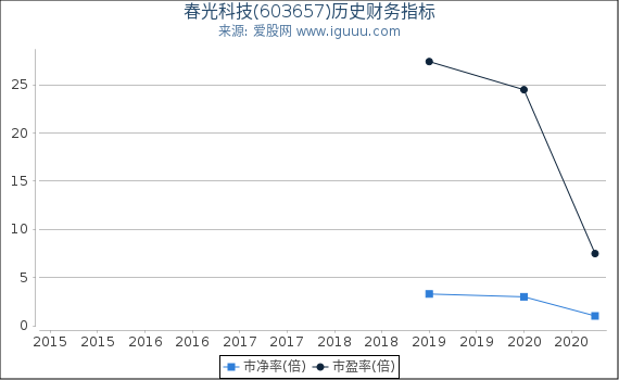 春光科技(603657)股东权益比率、固定资产比率等历史财务指标图 春光科技(603657)股东权益比率、固定资产比率等历史财务指标图