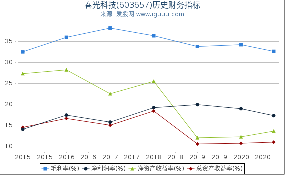 春光科技(603657)股东权益比率、固定资产比率等历史财务指标图 春光科技(603657)股东权益比率、固定资产比率等历史财务指标图