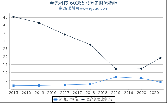 春光科技(603657)股东权益比率、固定资产比率等历史财务指标图 春光科技(603657)股东权益比率、固定资产比率等历史财务指标图