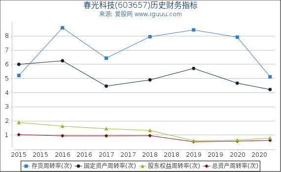 春光科技(603657)股东权益比率、固定资产比率等历史财务指标图 春光科技(603657)股东权益比率、固定资产比率等历史财务指标图