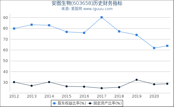 安图生物(603658)股东权益比率、固定资产比率等历史财务指标图 安图生物(603658)股东权益比率、固定资产比率等历史财务指标图