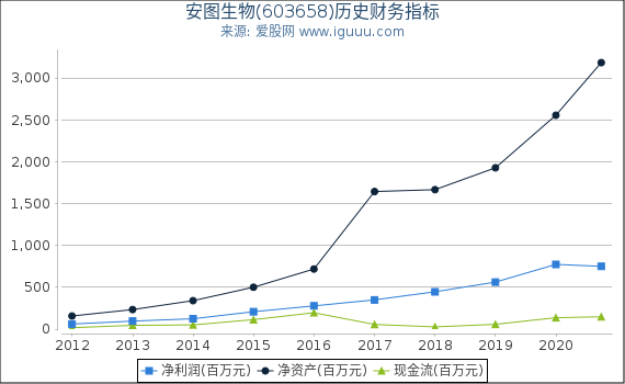 安图生物(603658)股东权益比率、固定资产比率等历史财务指标图 安图生物(603658)股东权益比率、固定资产比率等历史财务指标图