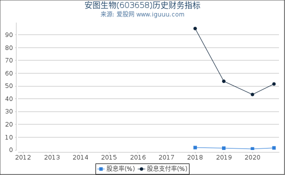 安图生物(603658)股东权益比率、固定资产比率等历史财务指标图 安图生物(603658)股东权益比率、固定资产比率等历史财务指标图