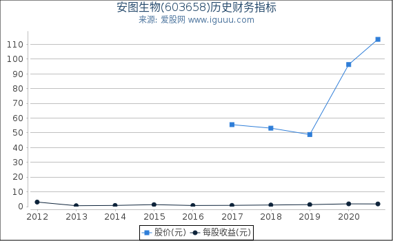 安图生物(603658)股东权益比率、固定资产比率等历史财务指标图 安图生物(603658)股东权益比率、固定资产比率等历史财务指标图