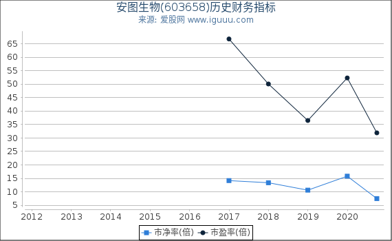 安图生物(603658)股东权益比率、固定资产比率等历史财务指标图 安图生物(603658)股东权益比率、固定资产比率等历史财务指标图