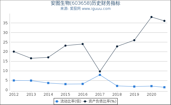 安图生物(603658)股东权益比率、固定资产比率等历史财务指标图 安图生物(603658)股东权益比率、固定资产比率等历史财务指标图