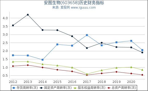安图生物(603658)股东权益比率、固定资产比率等历史财务指标图 安图生物(603658)股东权益比率、固定资产比率等历史财务指标图