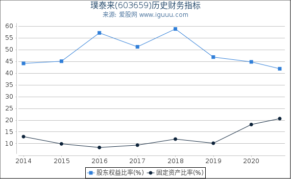 璞泰来(603659)股东权益比率、固定资产比率等历史财务指标图 璞泰来(603659)股东权益比率、固定资产比率等历史财务指标图