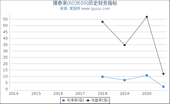 璞泰来(603659)股东权益比率、固定资产比率等历史财务指标图 璞泰来(603659)股东权益比率、固定资产比率等历史财务指标图