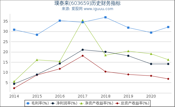 璞泰来(603659)股东权益比率、固定资产比率等历史财务指标图 璞泰来(603659)股东权益比率、固定资产比率等历史财务指标图