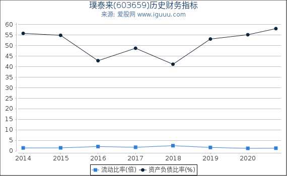 璞泰来(603659)股东权益比率、固定资产比率等历史财务指标图 璞泰来(603659)股东权益比率、固定资产比率等历史财务指标图