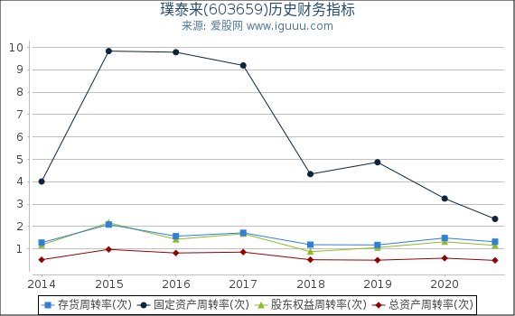 璞泰来(603659)股东权益比率、固定资产比率等历史财务指标图 璞泰来(603659)股东权益比率、固定资产比率等历史财务指标图