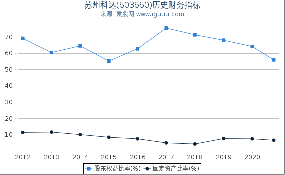 苏州科达(603660)股东权益比率、固定资产比率等历史财务指标图 苏州科达(603660)股东权益比率、固定资产比率等历史财务指标图