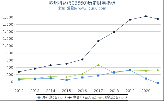 苏州科达(603660)股东权益比率、固定资产比率等历史财务指标图 苏州科达(603660)股东权益比率、固定资产比率等历史财务指标图