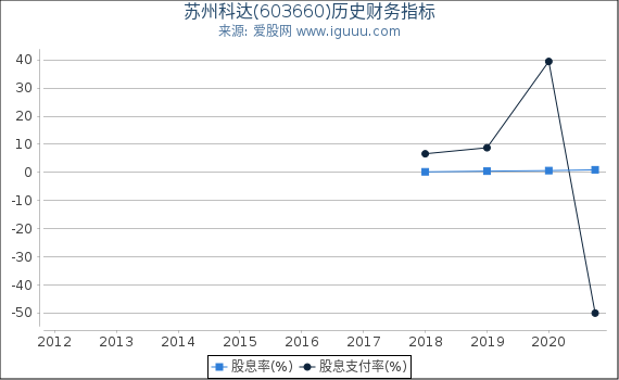 苏州科达(603660)股东权益比率、固定资产比率等历史财务指标图 苏州科达(603660)股东权益比率、固定资产比率等历史财务指标图