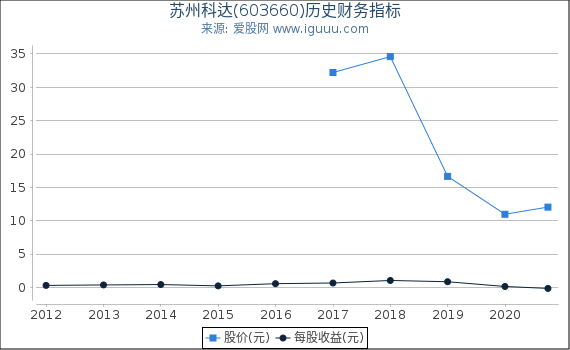 苏州科达(603660)股东权益比率、固定资产比率等历史财务指标图 苏州科达(603660)股东权益比率、固定资产比率等历史财务指标图
