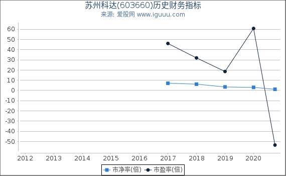 苏州科达(603660)股东权益比率、固定资产比率等历史财务指标图 苏州科达(603660)股东权益比率、固定资产比率等历史财务指标图