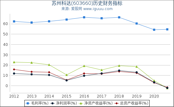 苏州科达(603660)股东权益比率、固定资产比率等历史财务指标图 苏州科达(603660)股东权益比率、固定资产比率等历史财务指标图