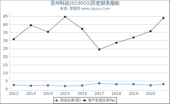 苏州科达(603660)股东权益比率、固定资产比率等历史财务指标图 苏州科达(603660)股东权益比率、固定资产比率等历史财务指标图