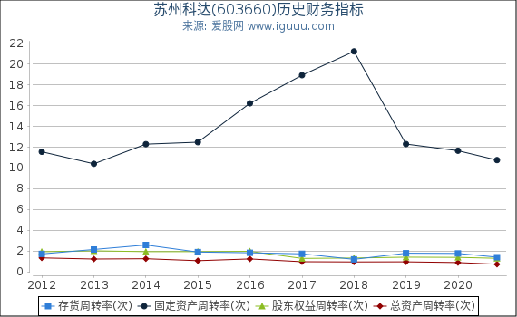 苏州科达(603660)股东权益比率、固定资产比率等历史财务指标图 苏州科达(603660)股东权益比率、固定资产比率等历史财务指标图