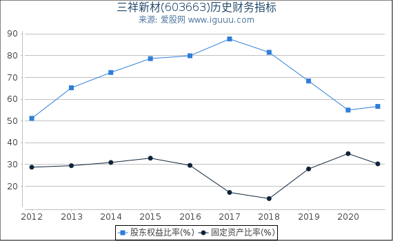 三祥新材(603663)股东权益比率、固定资产比率等历史财务指标图 三祥新材(603663)股东权益比率、固定资产比率等历史财务指标图