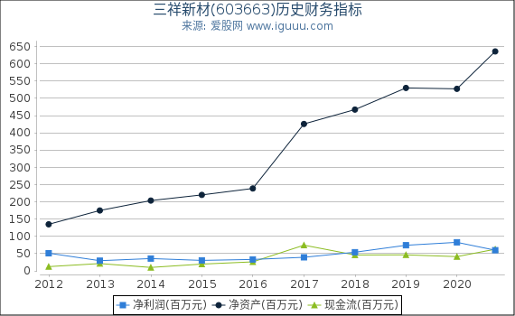 三祥新材(603663)股东权益比率、固定资产比率等历史财务指标图 三祥新材(603663)股东权益比率、固定资产比率等历史财务指标图