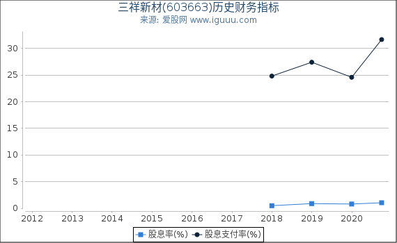 三祥新材(603663)股东权益比率、固定资产比率等历史财务指标图 三祥新材(603663)股东权益比率、固定资产比率等历史财务指标图