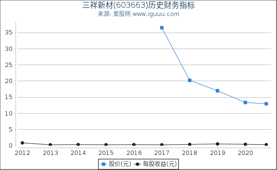 三祥新材(603663)股东权益比率、固定资产比率等历史财务指标图 三祥新材(603663)股东权益比率、固定资产比率等历史财务指标图