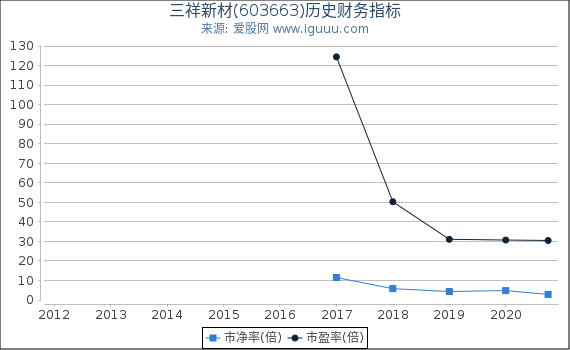 三祥新材(603663)股东权益比率、固定资产比率等历史财务指标图 三祥新材(603663)股东权益比率、固定资产比率等历史财务指标图