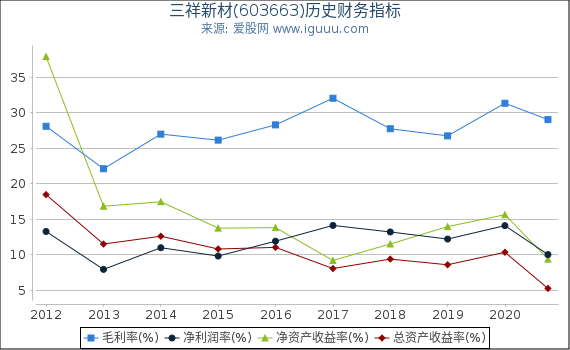 三祥新材(603663)股东权益比率、固定资产比率等历史财务指标图 三祥新材(603663)股东权益比率、固定资产比率等历史财务指标图