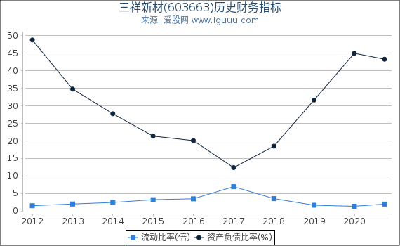 三祥新材(603663)股东权益比率、固定资产比率等历史财务指标图 三祥新材(603663)股东权益比率、固定资产比率等历史财务指标图