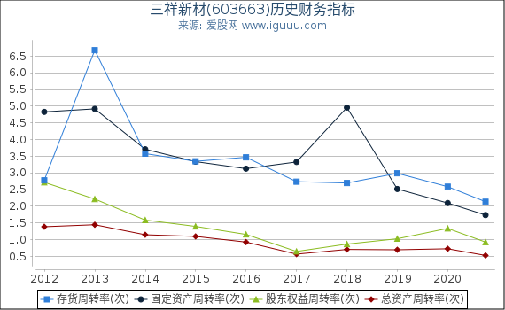 三祥新材(603663)股东权益比率、固定资产比率等历史财务指标图 三祥新材(603663)股东权益比率、固定资产比率等历史财务指标图