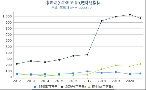 康隆达(603665)股东权益比率、固定资产比率等历史财务指标图 康隆达(603665)股东权益比率、固定资产比率等历史财务指标图