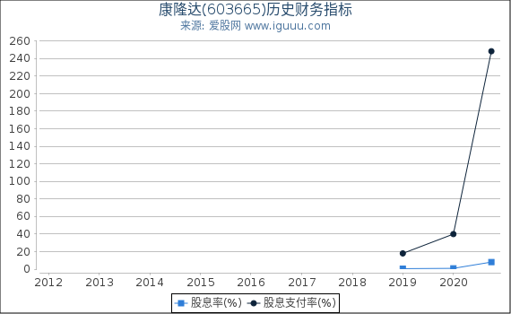 康隆达(603665)股东权益比率、固定资产比率等历史财务指标图 康隆达(603665)股东权益比率、固定资产比率等历史财务指标图