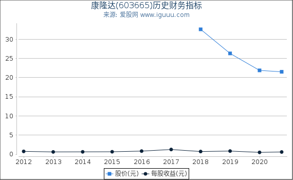 康隆达(603665)股东权益比率、固定资产比率等历史财务指标图 康隆达(603665)股东权益比率、固定资产比率等历史财务指标图