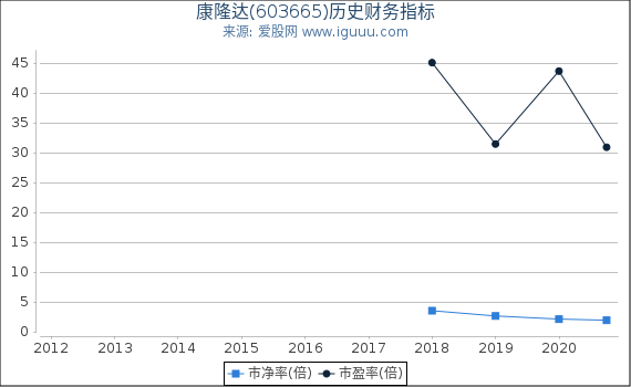 康隆达(603665)股东权益比率、固定资产比率等历史财务指标图 康隆达(603665)股东权益比率、固定资产比率等历史财务指标图