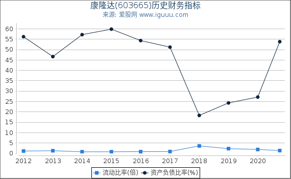 康隆达(603665)股东权益比率、固定资产比率等历史财务指标图 康隆达(603665)股东权益比率、固定资产比率等历史财务指标图