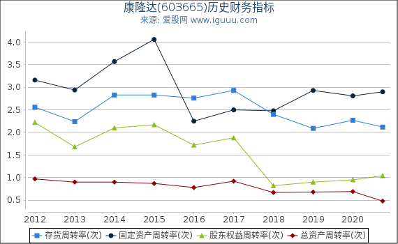 康隆达(603665)股东权益比率、固定资产比率等历史财务指标图 康隆达(603665)股东权益比率、固定资产比率等历史财务指标图