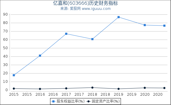 亿嘉和(603666)股东权益比率、固定资产比率等历史财务指标图 亿嘉和(603666)股东权益比率、固定资产比率等历史财务指标图