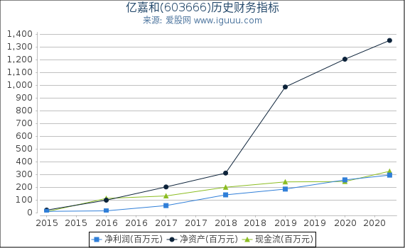 亿嘉和(603666)股东权益比率、固定资产比率等历史财务指标图 亿嘉和(603666)股东权益比率、固定资产比率等历史财务指标图