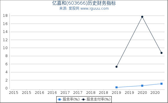 亿嘉和(603666)股东权益比率、固定资产比率等历史财务指标图 亿嘉和(603666)股东权益比率、固定资产比率等历史财务指标图