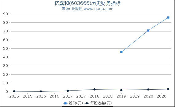 亿嘉和(603666)股东权益比率、固定资产比率等历史财务指标图 亿嘉和(603666)股东权益比率、固定资产比率等历史财务指标图