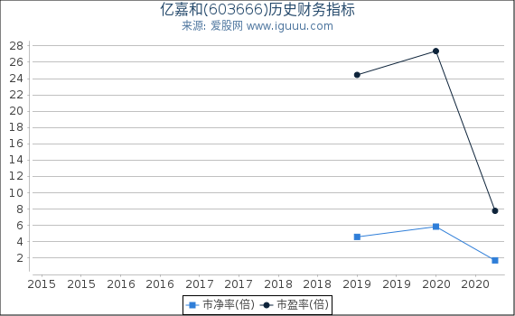 亿嘉和(603666)股东权益比率、固定资产比率等历史财务指标图 亿嘉和(603666)股东权益比率、固定资产比率等历史财务指标图