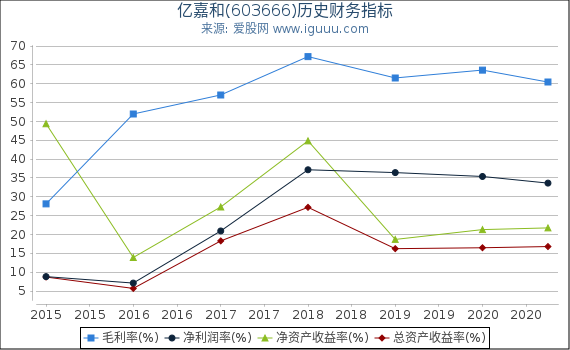 亿嘉和(603666)股东权益比率、固定资产比率等历史财务指标图 亿嘉和(603666)股东权益比率、固定资产比率等历史财务指标图