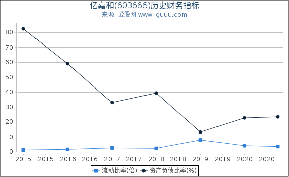 亿嘉和(603666)股东权益比率、固定资产比率等历史财务指标图 亿嘉和(603666)股东权益比率、固定资产比率等历史财务指标图