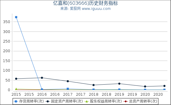 亿嘉和(603666)股东权益比率、固定资产比率等历史财务指标图 亿嘉和(603666)股东权益比率、固定资产比率等历史财务指标图